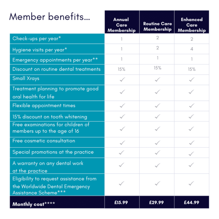 Join Our Practice - Hampshire Dentists Pain Free Dentist in Southampton Table of benefits of dental practice membership